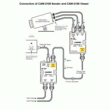 Video Modem System (1x Video, 1x Audio and 1x DC Power over 1 Coax)