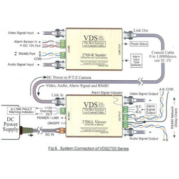 Video modem System (Video, Audio, Alarm, RS485 and safe DC Power over 1 coax)