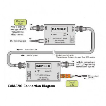 For all AHD 1080P/720P (Analog HD) CCTV cameras video transmission, and sends DC power from Local side to Remote side for more than 800 meters via one coaxial cable