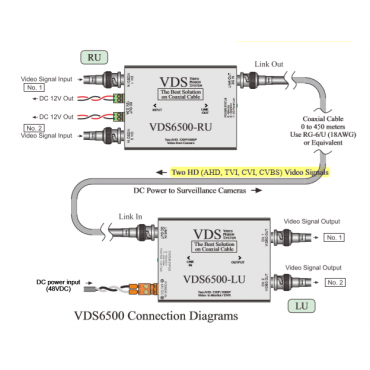 Video transmission Dual Link with 2 HD Camera (AHD, TVI, CVI, CVBS) Video signals