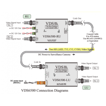 Videotransmissie Dual Link met 2 HD-camera's (AHD, TVI, CVI, CVBS) Videosignalen